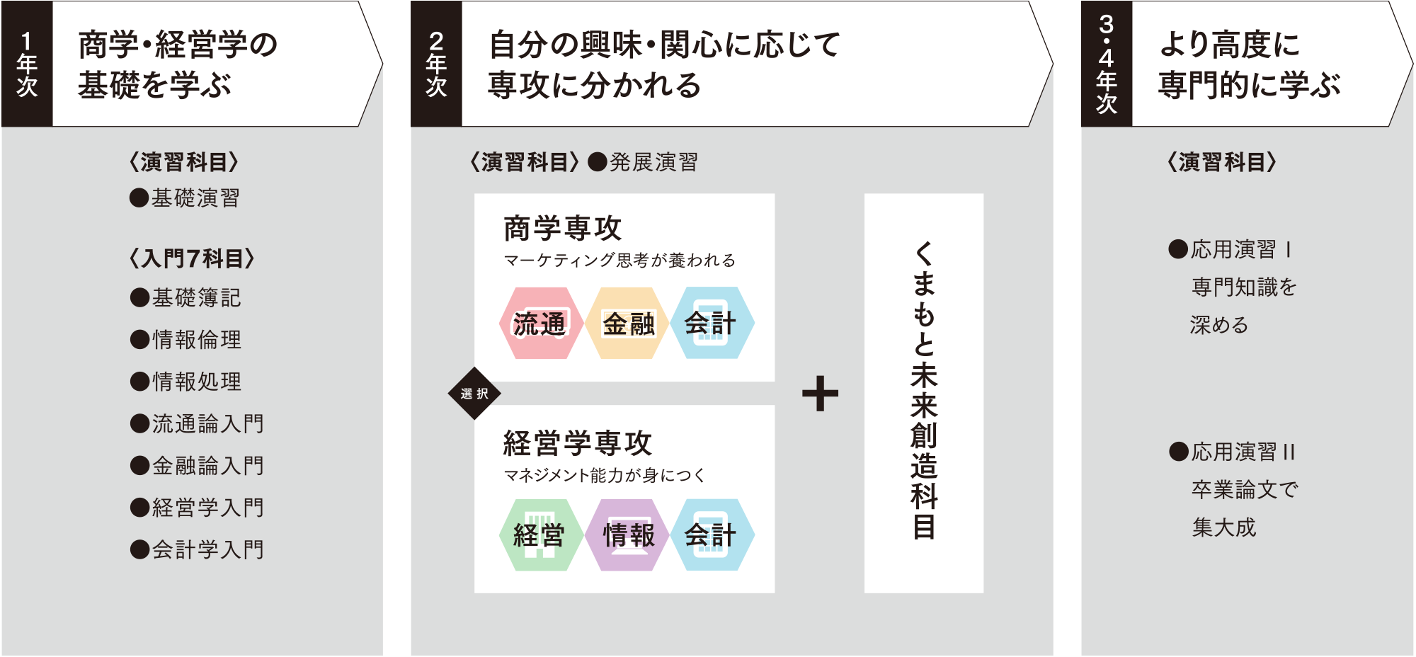 商学科の学び