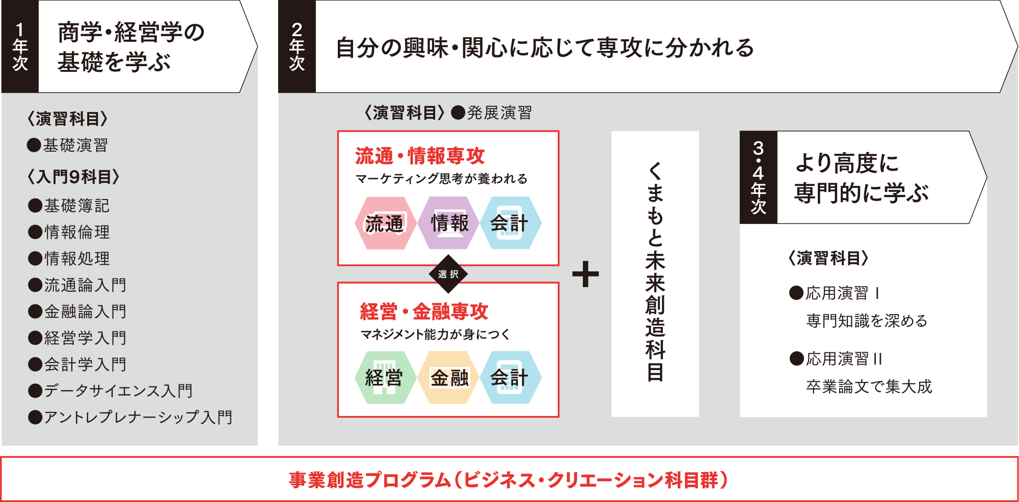 商学科の学び
