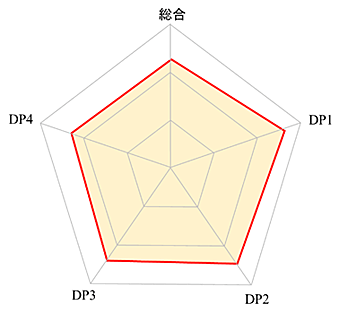 例1)バランスが取れて成績も優秀