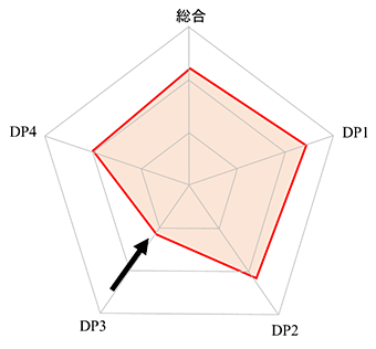 例1)バランスが取れて成績も優秀