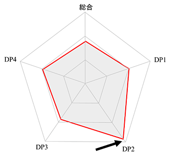 例3)特定項目(DP2)が高い