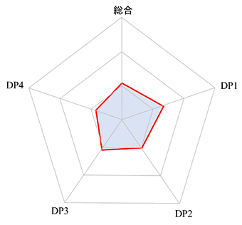 例4）バランスは取れているが成績不振