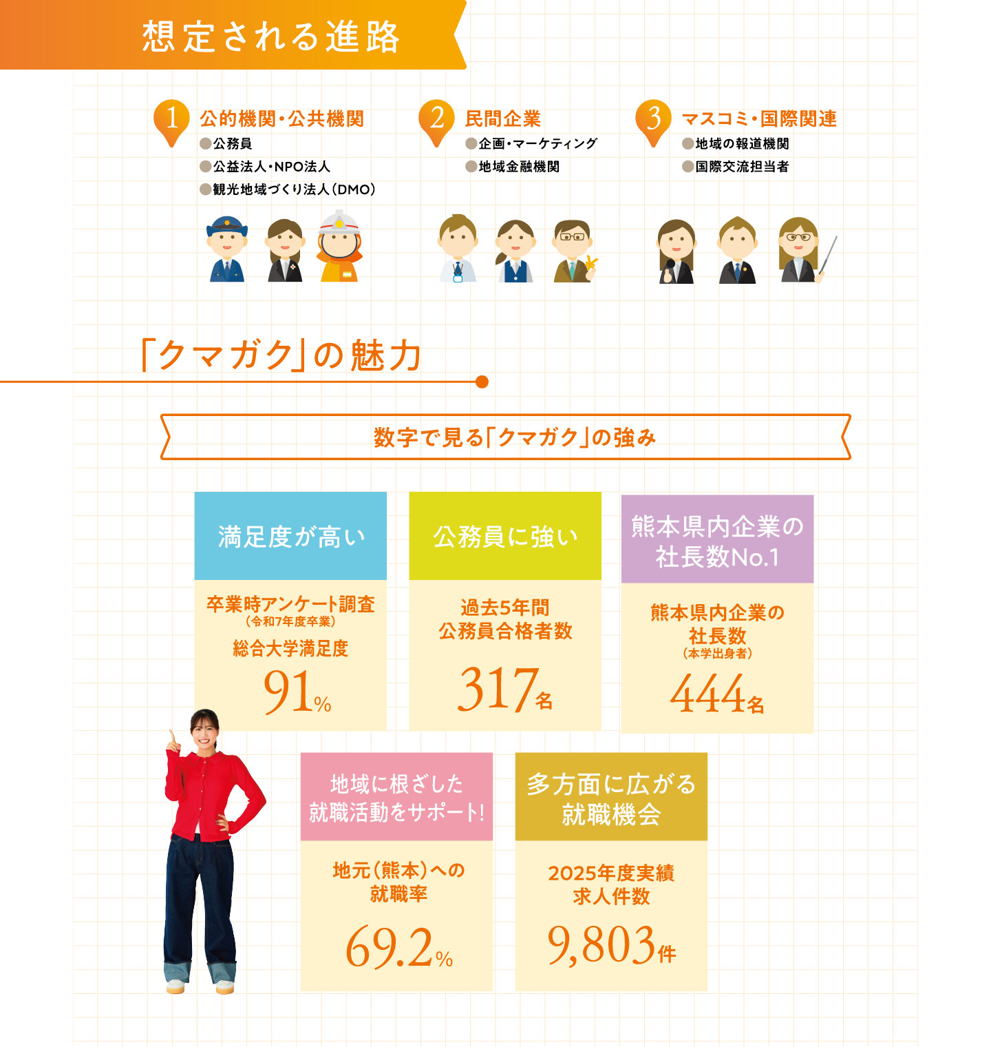 想定される進路