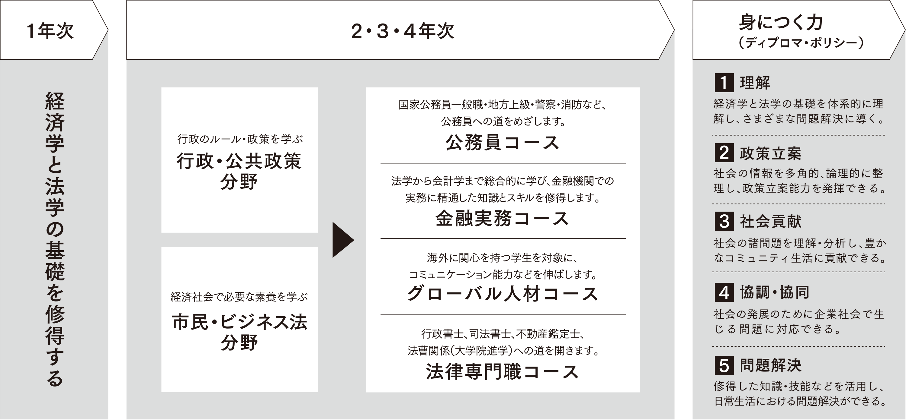 経済学科の学び