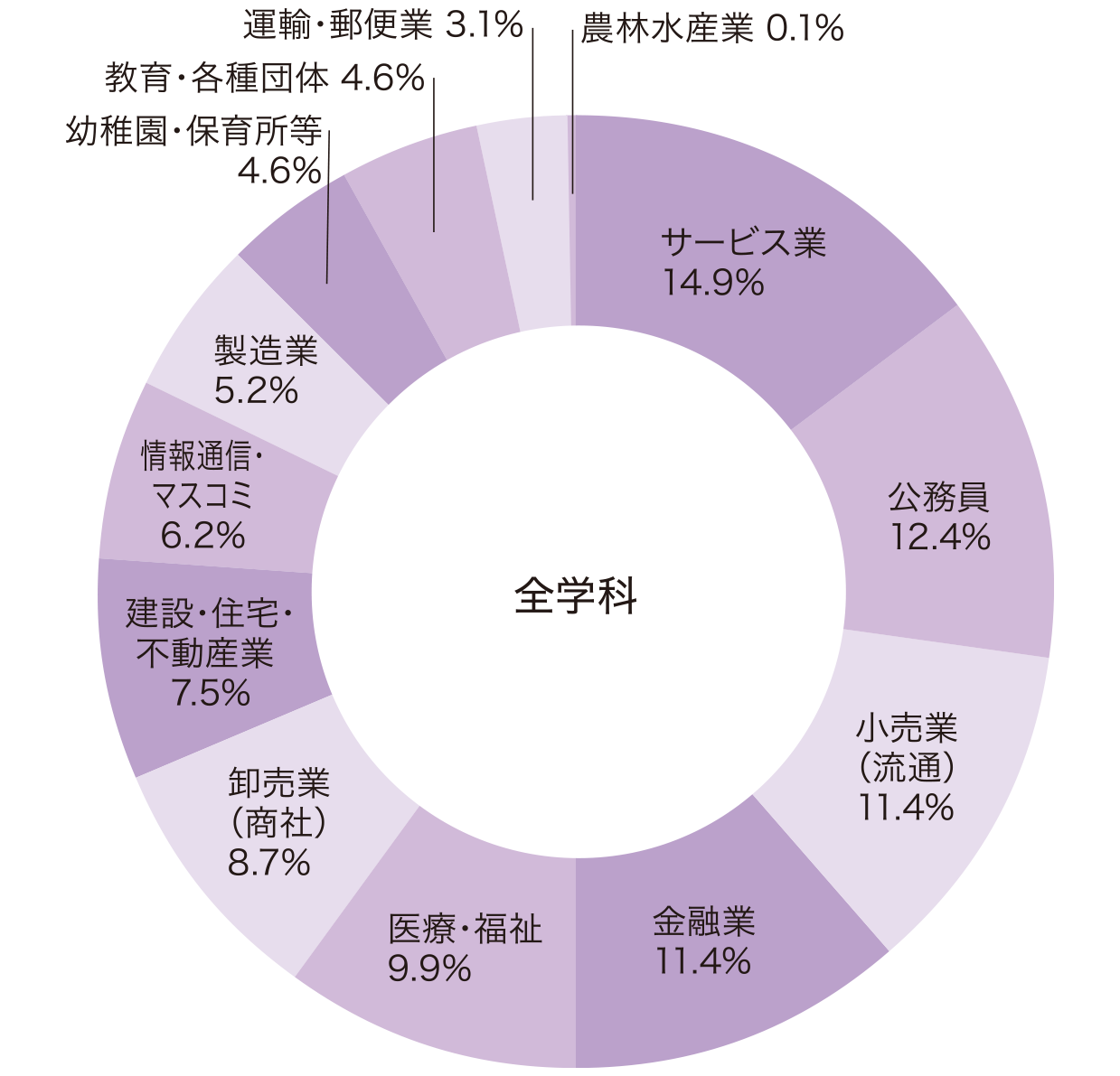 全学科
