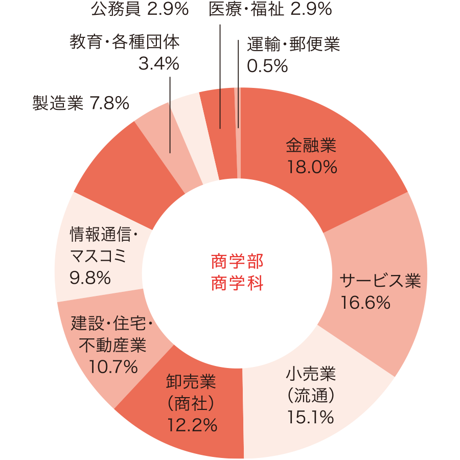 商学部 商学科