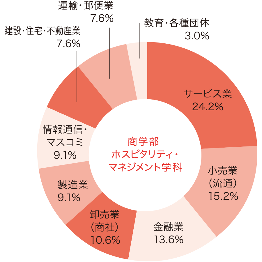 商学部 ホスピタリティ・マネジメント学科