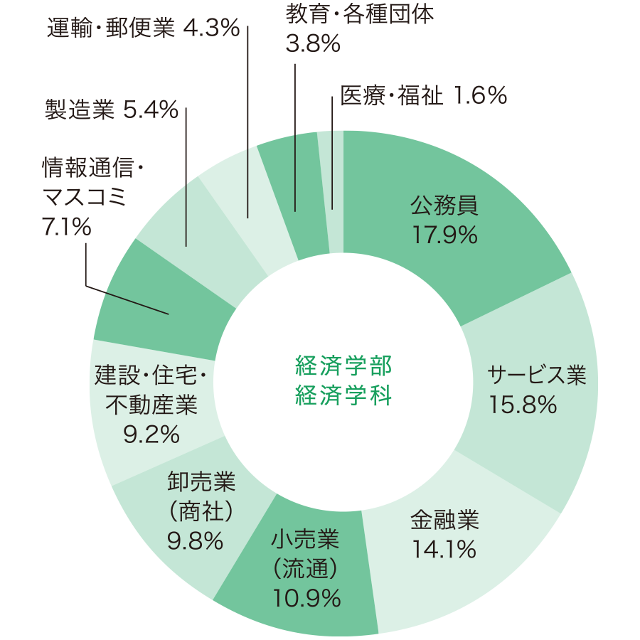 経済学部 経済学科