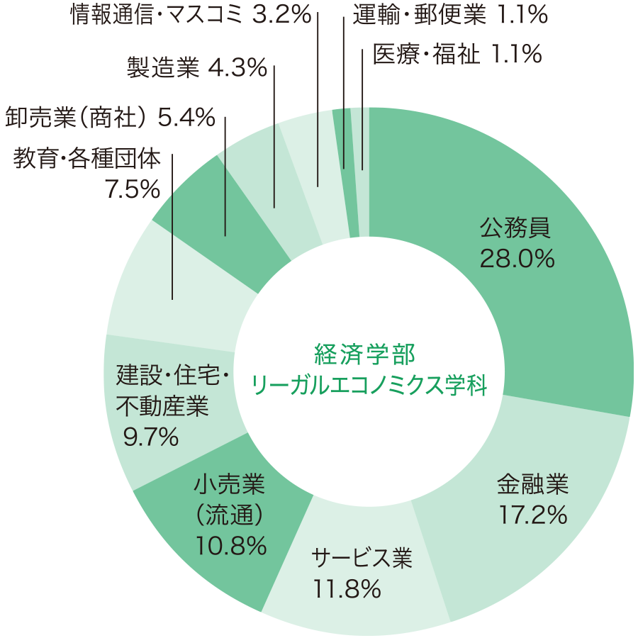 経済学部 リーガルエコノミクス学科