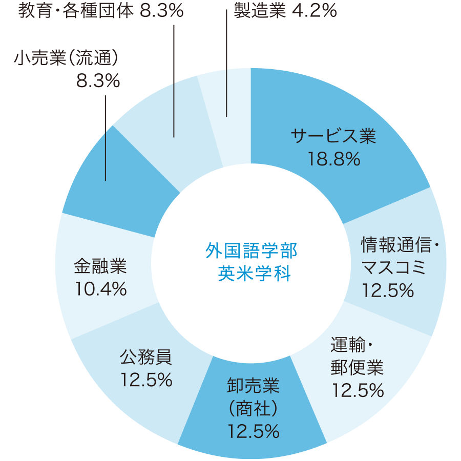 外国語学部 英米学科
