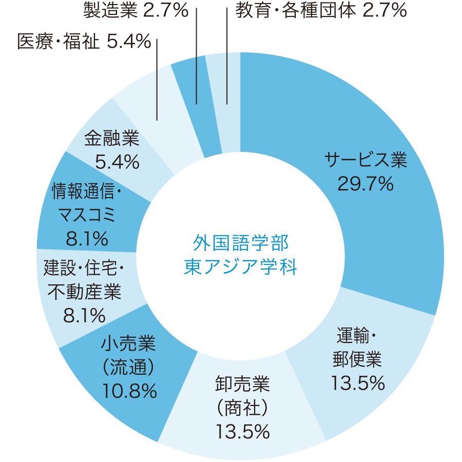 外国語学部 東アジア学科