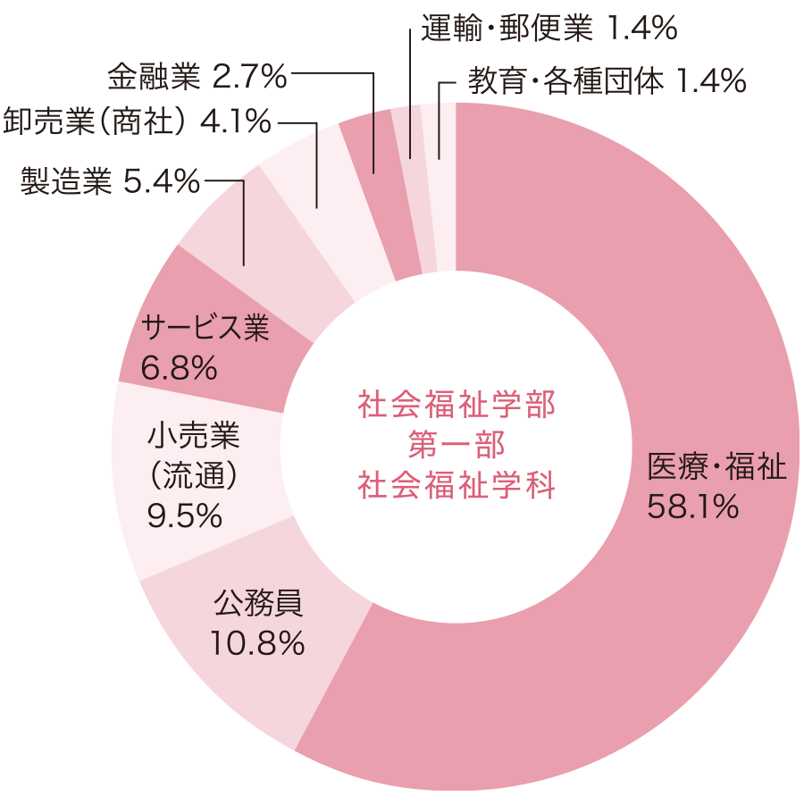 社会福祉学部 第一部社会福祉学科
