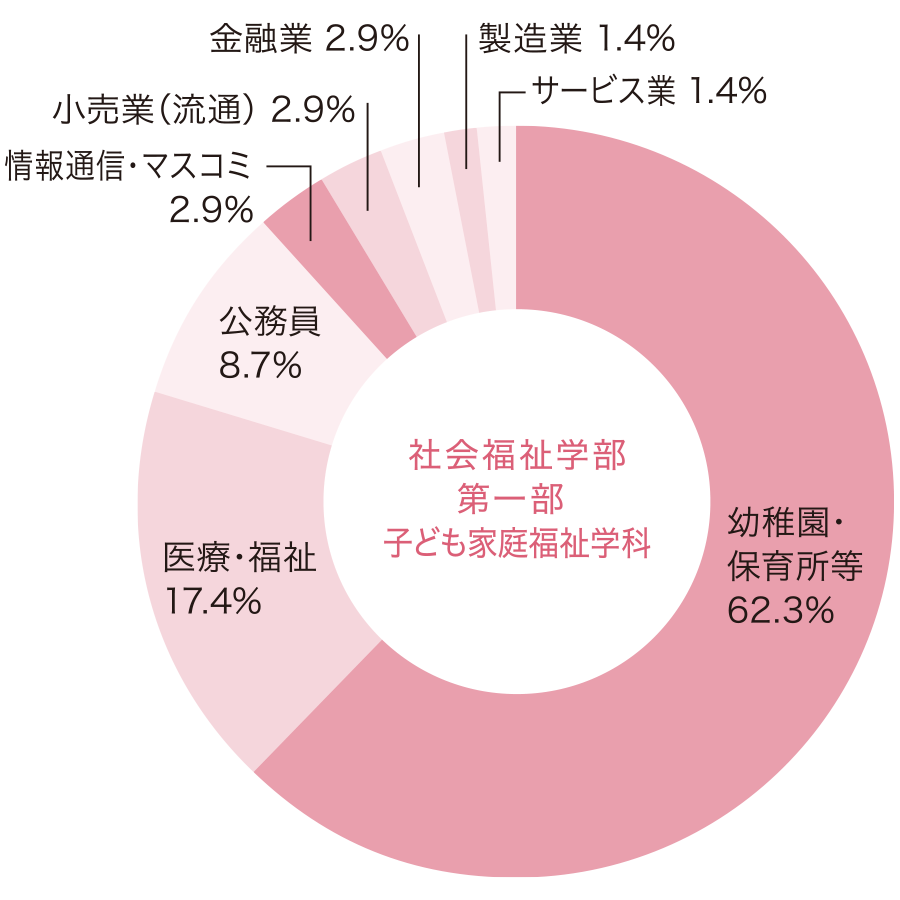 社会福祉学部 子ども家庭福祉学科