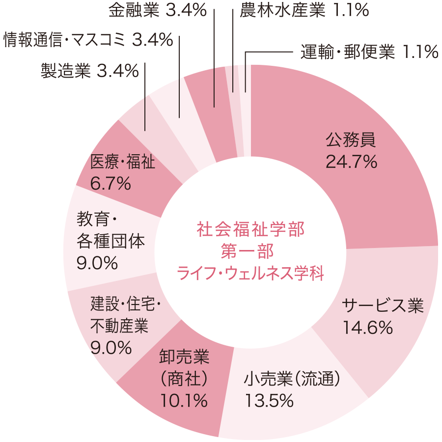 社会福祉学部 ライフ・ウェルネス学科