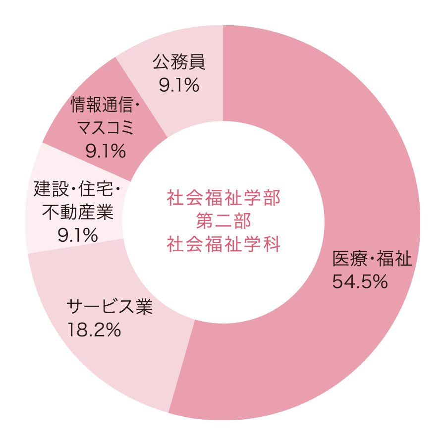 社会福祉学部 第二部社会福祉学科