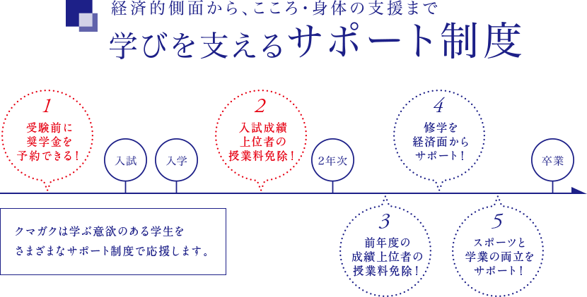 クマガクチャレンジ1 各種サポート 学費 奨学金 奨励金 保険 学生生活 熊本学園大学 熊本で学ぶ 九州を創る クマガクチャレンジ1 各種サポート 学費 奨学金 奨励金 保険 学生生活 熊本学園大学 熊本で学ぶ 九州を創る