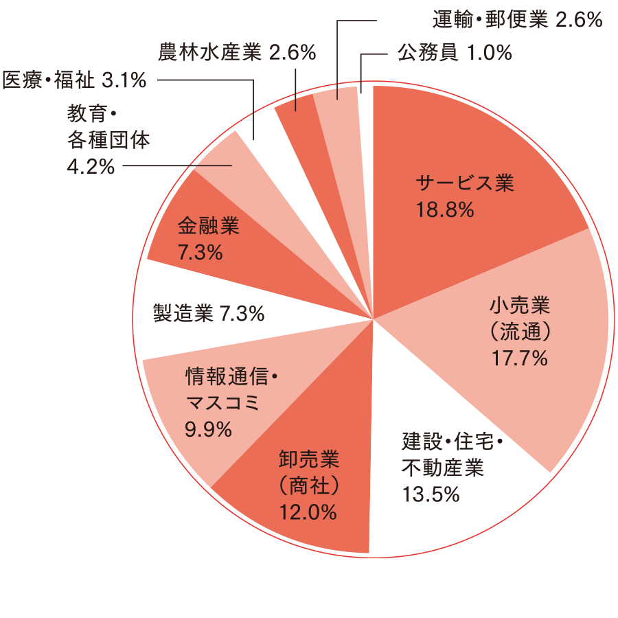 商学部 商学科