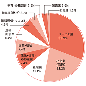 商学部 ホスピタリティ・マネジメント学科