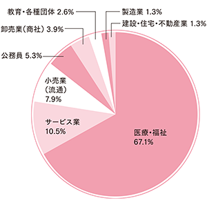 社会福祉学部 第一部社会福祉学科