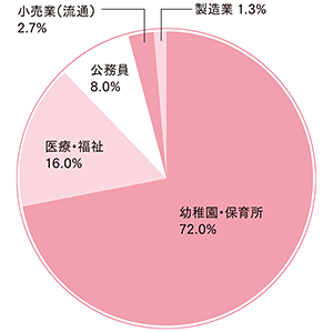 社会福祉学部 子ども家庭福祉学科