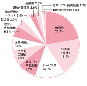 社会福祉学部 ライフ・ウェルネス学科