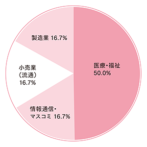 社会福祉学部 第二部社会福祉学科